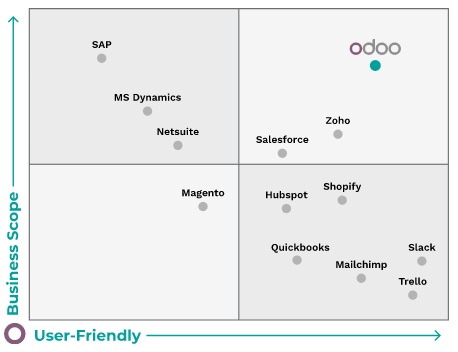 odoo value